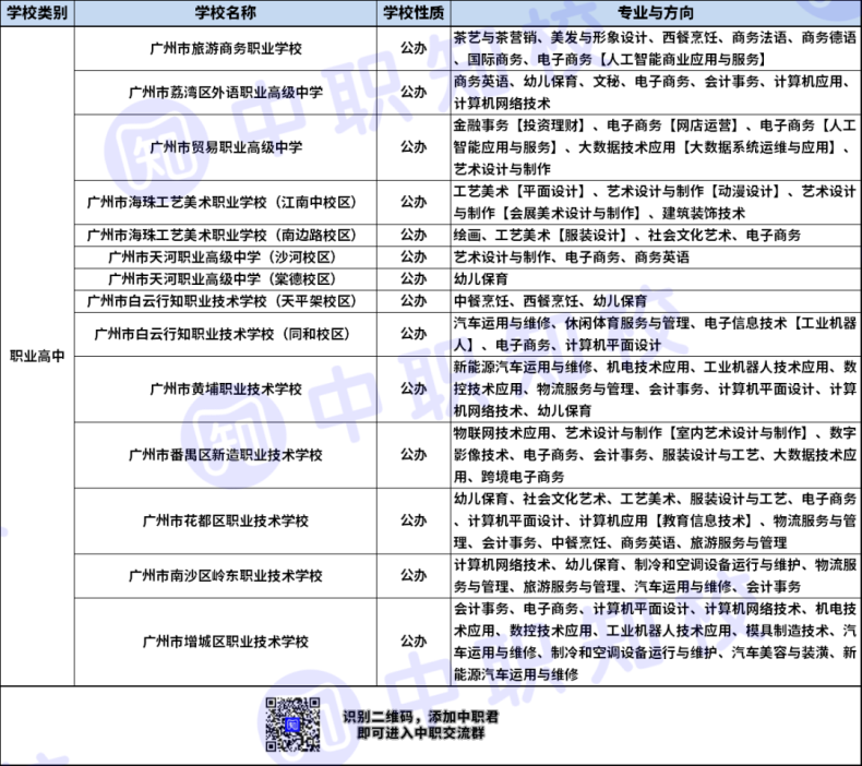 2023广州中职学校普通三年制或五年制专业大全(87所)-1