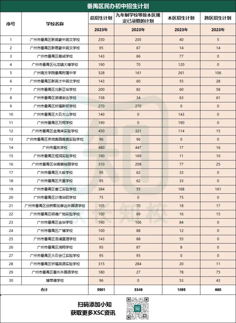 广州民办初中本区和跨区招生人数汇总（11区）-1