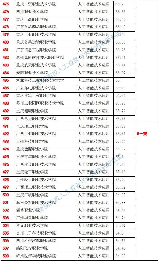 全国高职院校人工智能专业综合实力排行榜-1