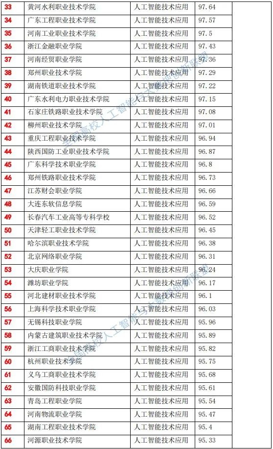 全国高职院校人工智能专业综合实力排行榜-1