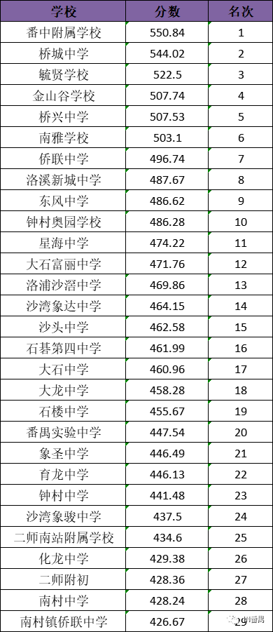 广州市番禺区最新公立初中排名-1