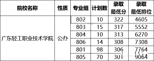 在广东省3+证书要考多少分才能读热门公办院校？-1