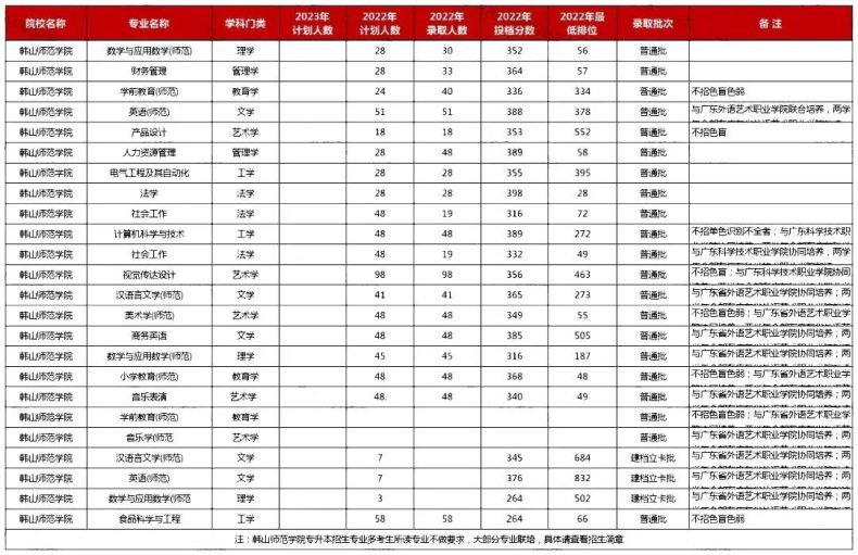 2023年广东普通专升本不限专业的公办院校盘点-1