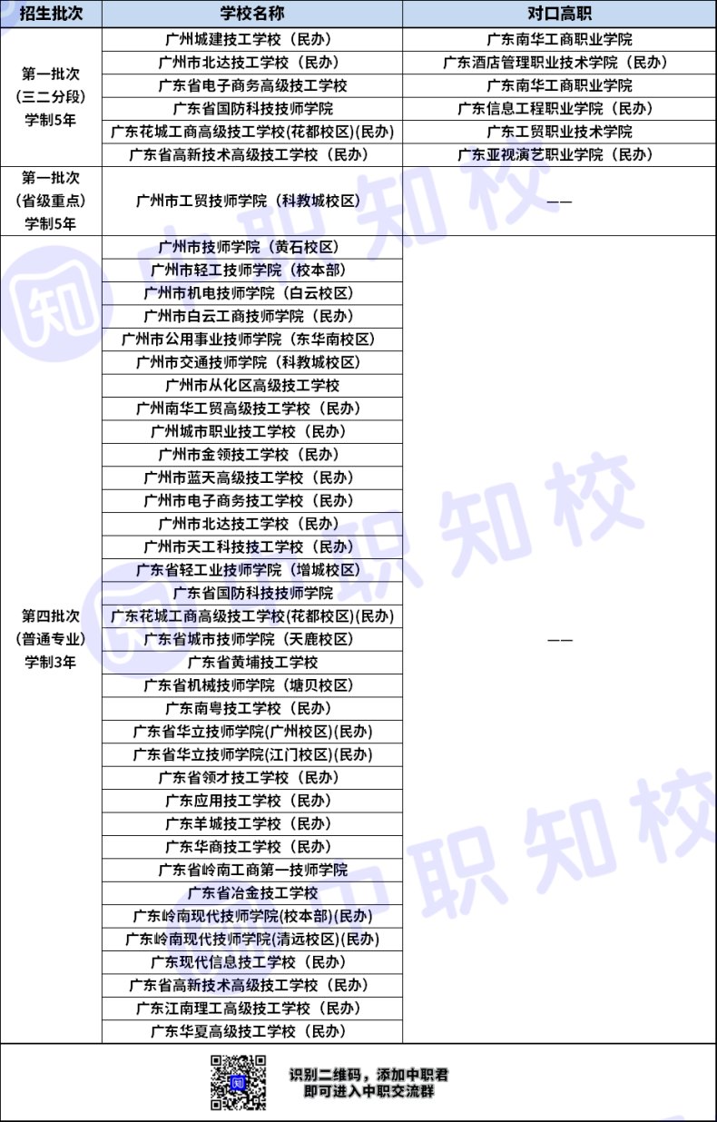 广州市计算机网络应用专业三二分段对口高职学校有哪些？-1