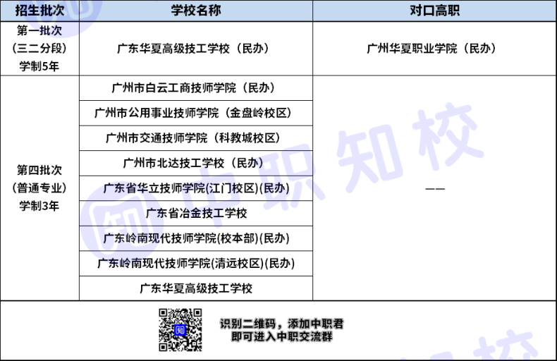 广州市计算机平面（程序）设计专业三二分段对口高职学校有哪些？-1