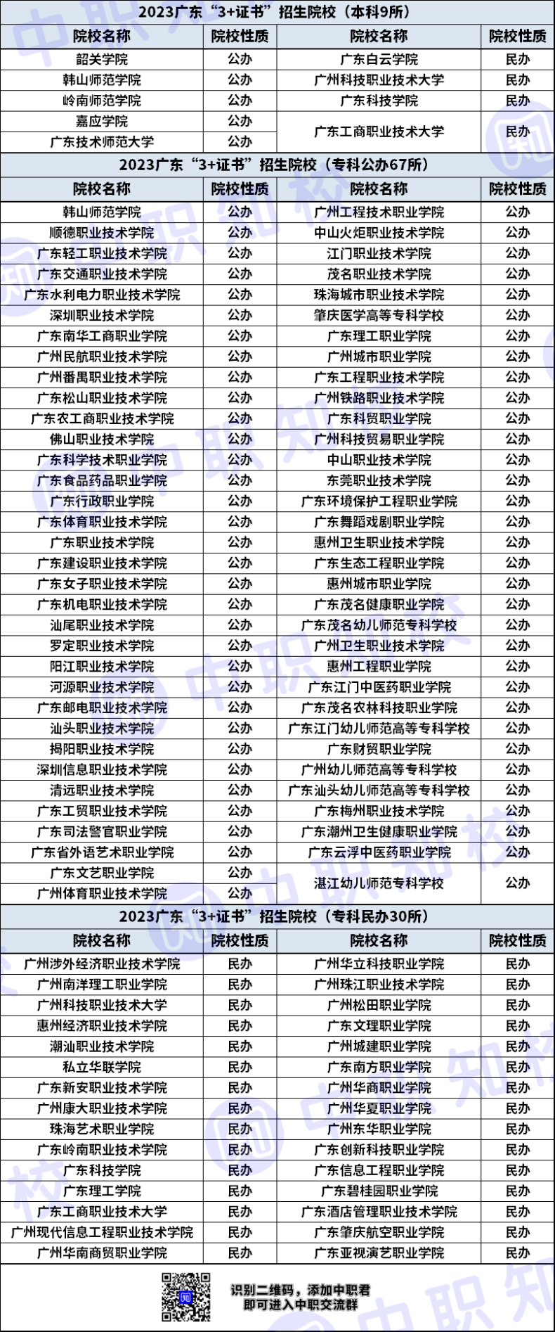 广东省“3+证书”可报考哪些高职院校？-1