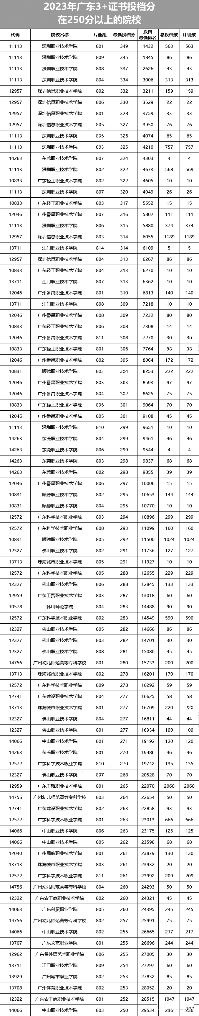 在广东省3+证书要考多少分才能读热门公办院校？-1