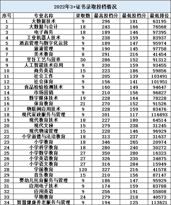 湛江幼兒師范專科學(xué)校2023年3+證書招生計(jì)劃-1