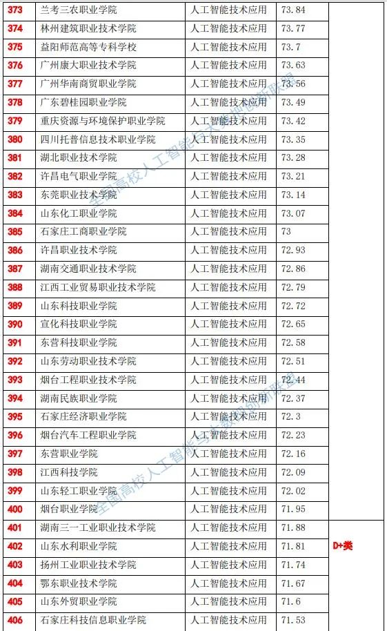 全国高职院校人工智能专业综合实力排行榜-1