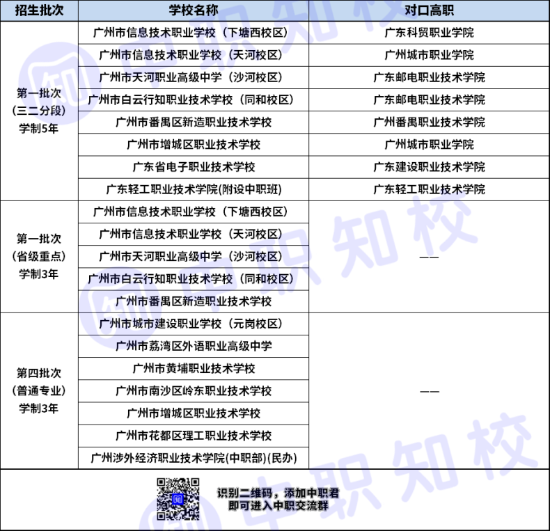 廣州市計算機(jī)網(wǎng)絡(luò)技術(shù)專業(yè)三二分段對口高職學(xué)校有哪些？-1