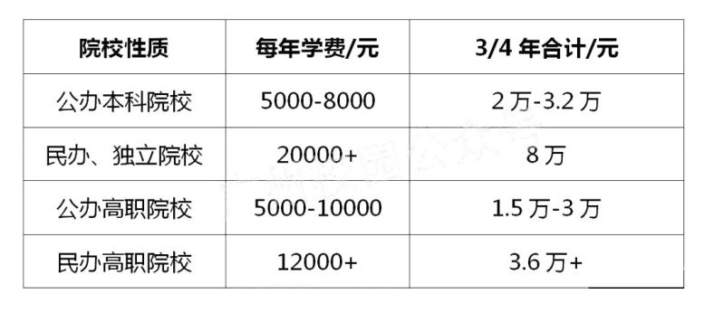 3+证书学费高不高？（附：2023年广东高职院校学费汇总！）-1