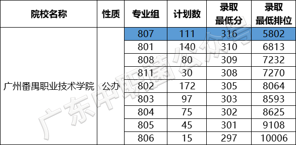 在广东省3+证书要考多少分才能读热门公办学校-1