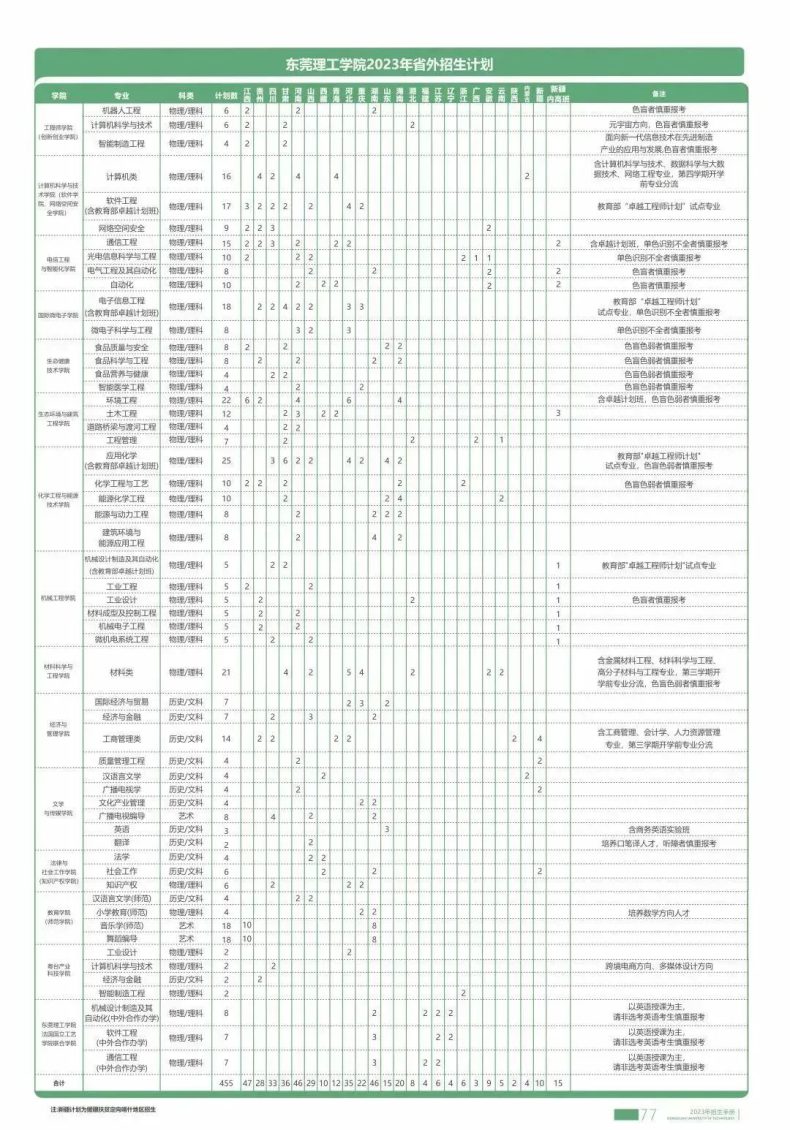 东莞理工学院2023年招生计划发布（附：）-1