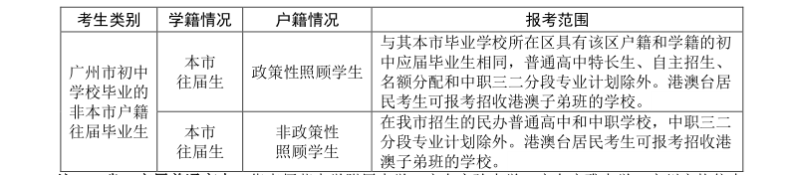 广州中考志愿填已开启，各类户籍考生报考范围是什么？-1