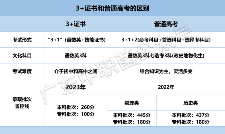 中职生能不能参加普通高考？-1