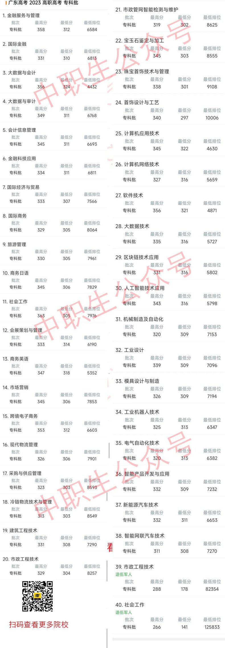 广州番禺职业技术学院3+证书各专业录取分是多少（附：2023年招生计划）-1