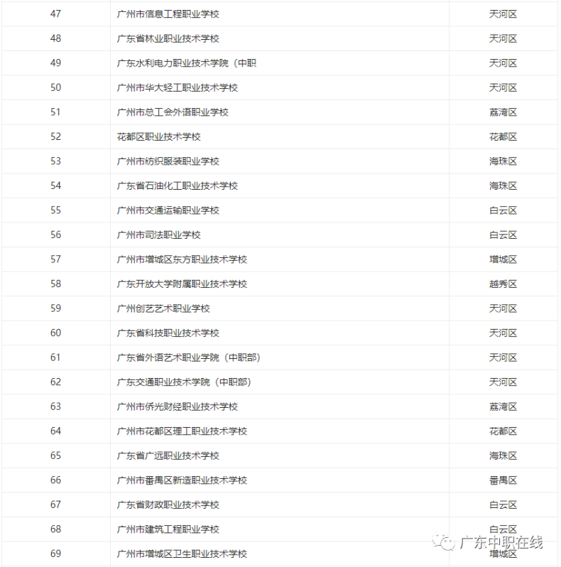 广州所有中专学校一览表-广州市全部中专名单-1