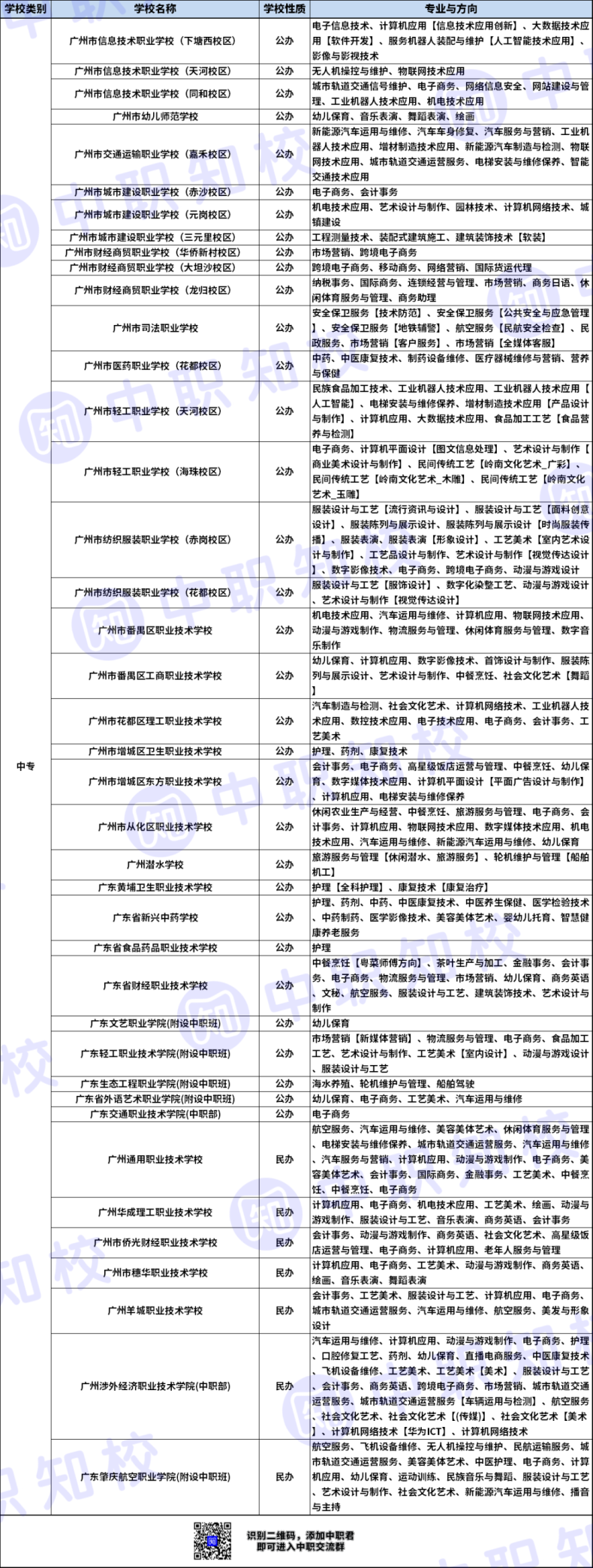 2023广州中职学校普通三年制或五年制专业大全(87所)-1