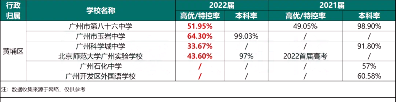 近两年广州各大高中高考成绩汇总！-1