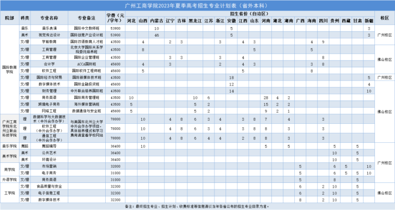 广州工商学院2023年夏季高考招生计划-1