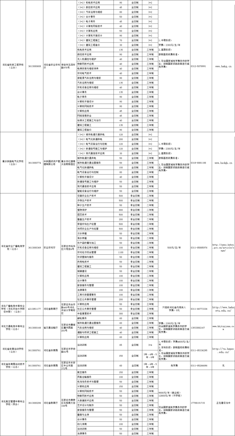 河北省2023年具备招生资质的省属中专学校名单！-1