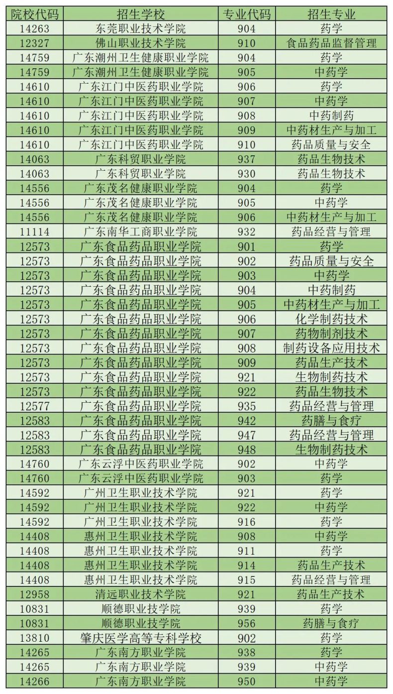 广州高新医药食品技校药物制剂高职高考班-1