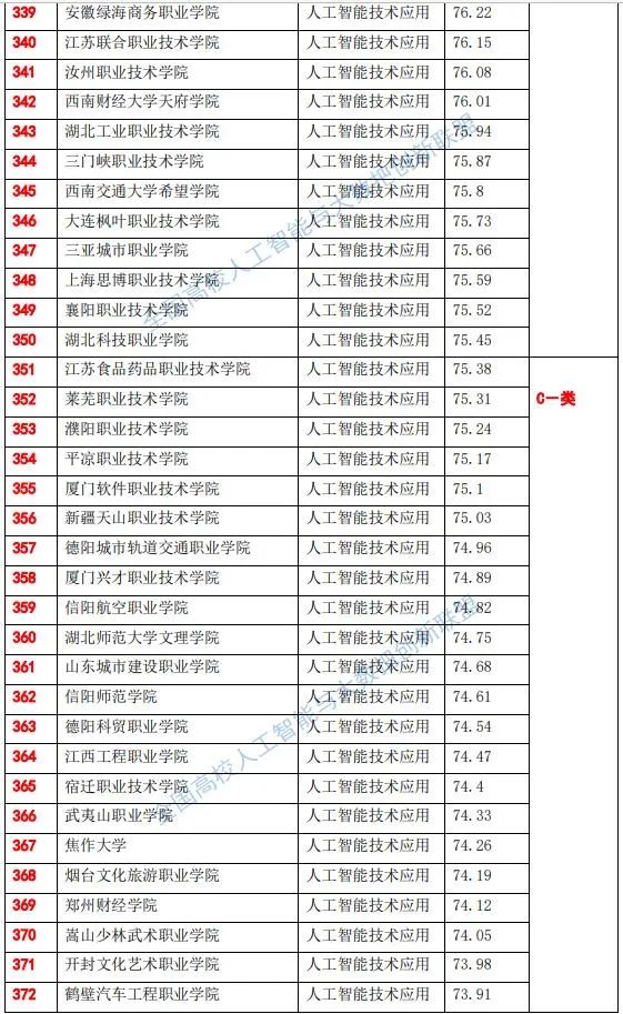 全国高职院校人工智能专业综合实力排行榜-1