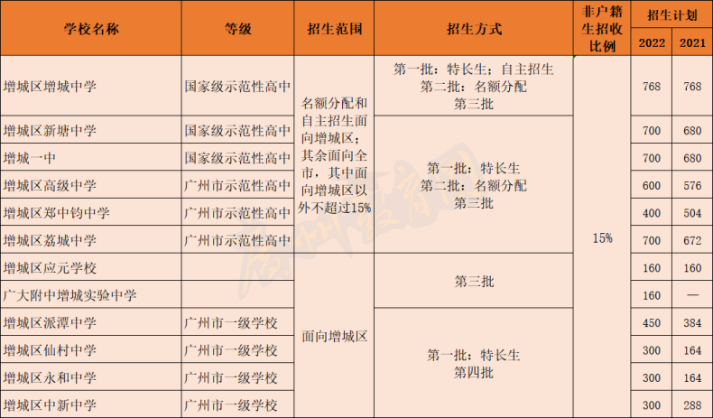 广州各区高中类别、招生范围、招生计划等信息-1