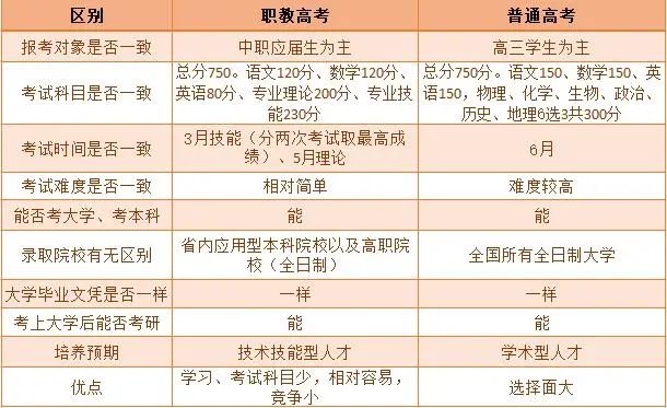 廣東省“職教高考”全日制大專信息匯總-1