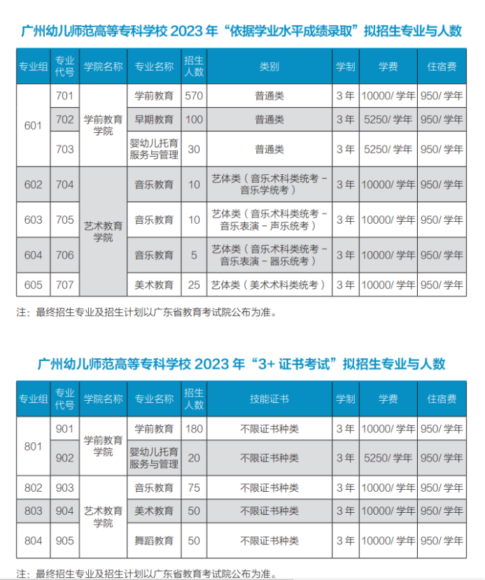 广州幼儿师范高等专科学校2023年3+证书招生计划-1