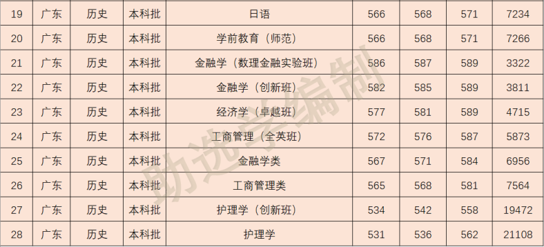 2022年深圳大学各专业在广东录取分数线-1