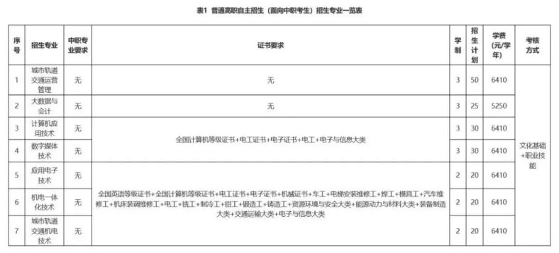 广东省高职单招自主招生没有证书怎么办？有哪些学校是不需要证书的？-1