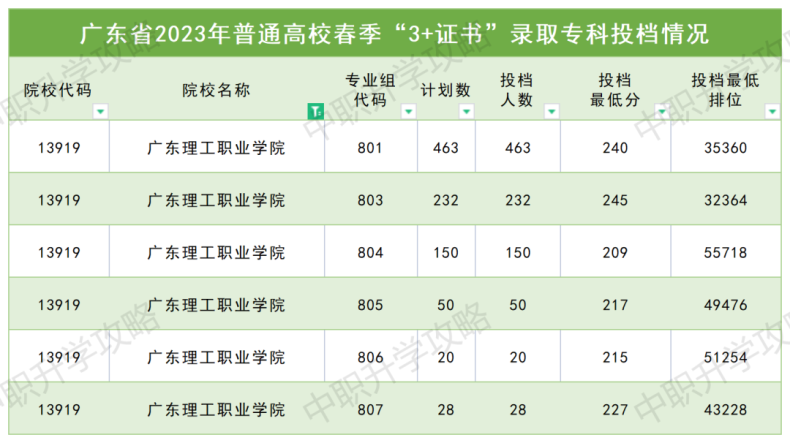 广东理工职业学院2023年春季高考3+证书招生计划及学校介绍！-1