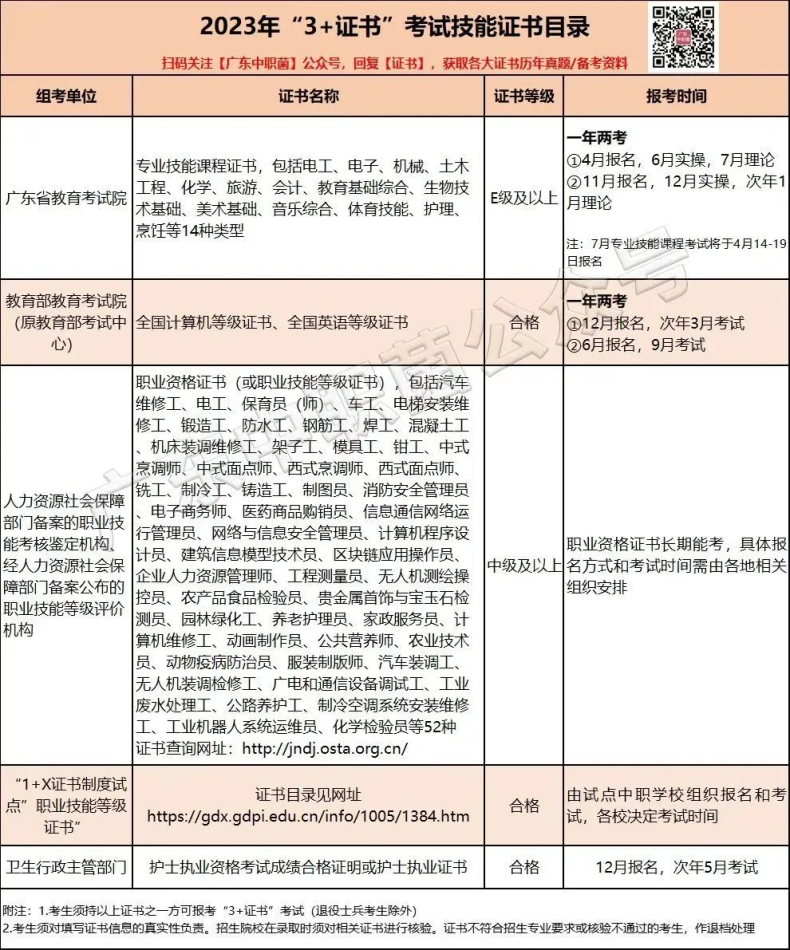 报名3+证书的证书等级越高越好？-1