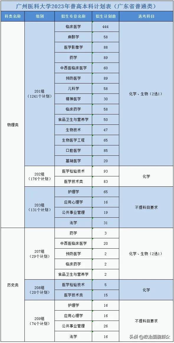 廣州醫(yī)科大學(xué)今年要多少分才能報(bào)？-1