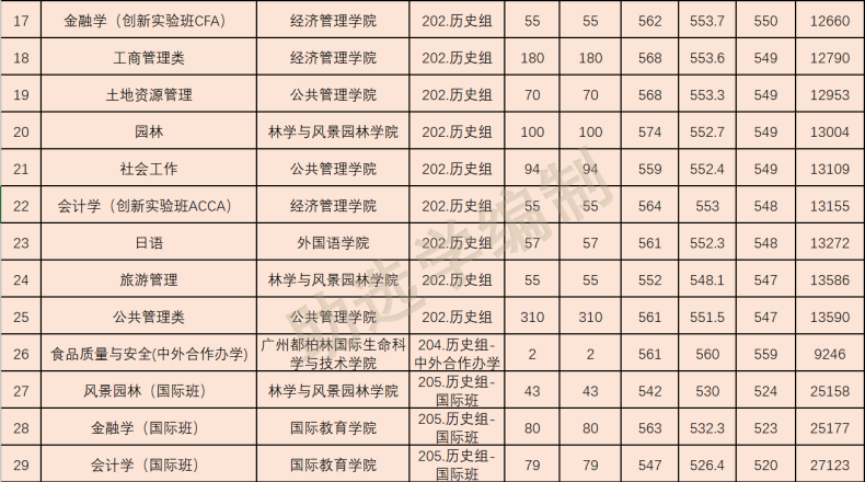 往年华南农业大学各专业在广东录取分数线-1