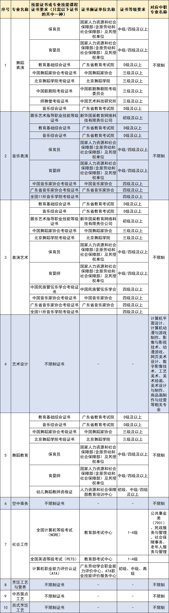 广东省高职单招自主招生没有证书怎么办？有哪些学校是不需要证书的？-1