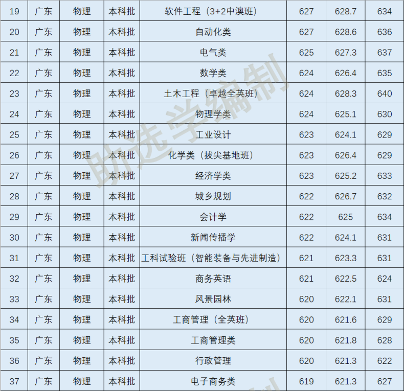 2022年华南理工大学各专业在广东省录取分数线-1