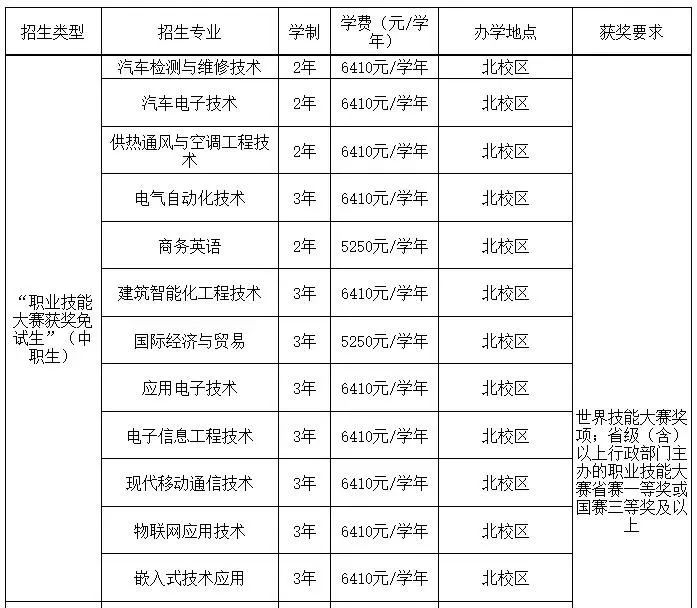 广东省高职单招自主招生没有证书怎么办？有哪些学校是不需要证书的？-1