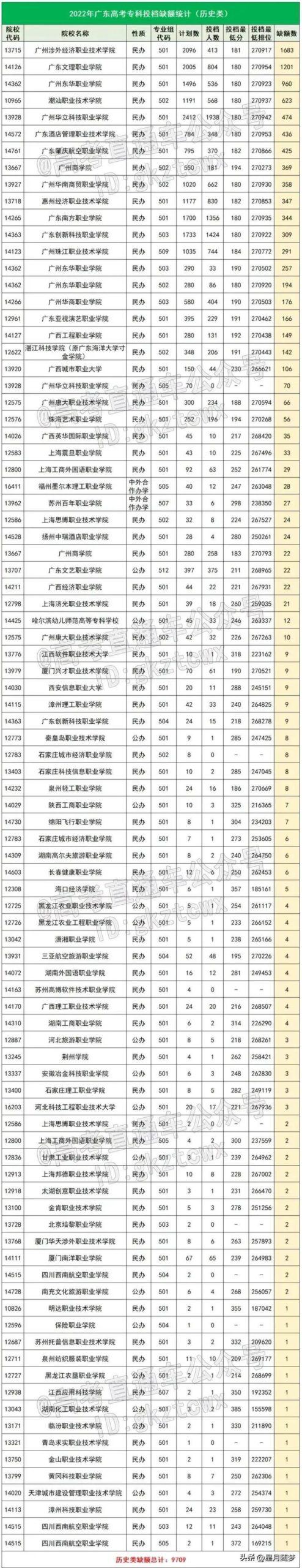 今年广东专科超多0投档!多数是民办专科-广东技校排名网
