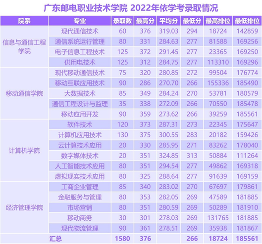 广东邮电职业技术学院2023年3+证书招生专业-1