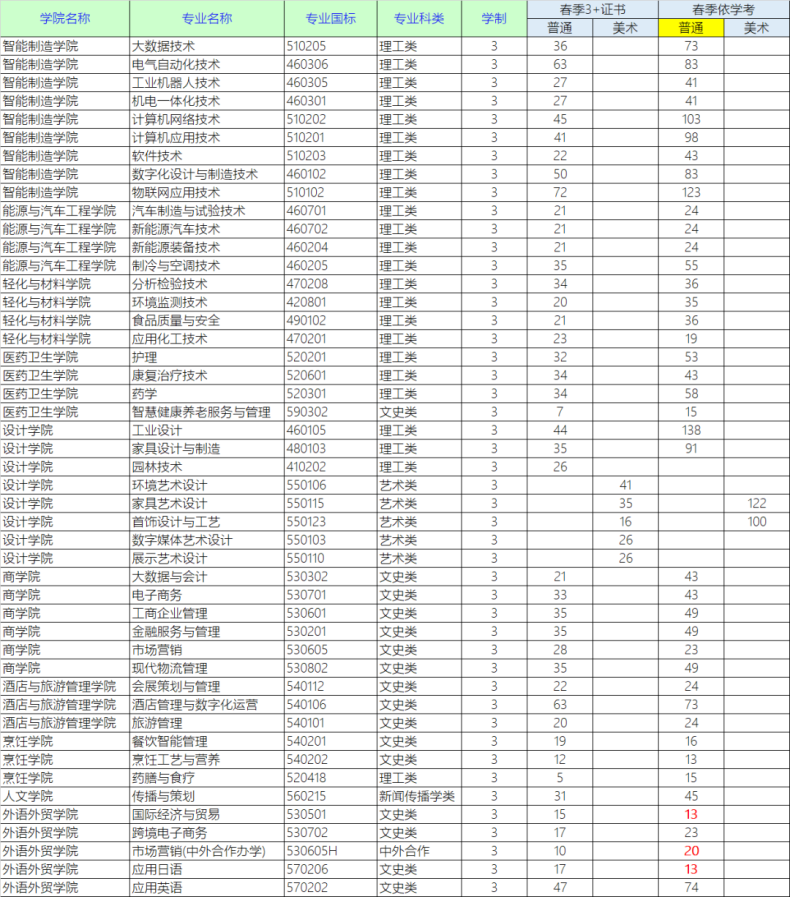 顺德职业技术学院2023年春季高考3+证书招生计划及学校介绍！-1