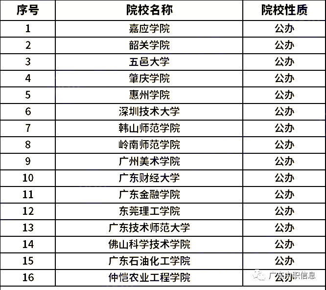 2023广东40所专升本招生院校名单-1