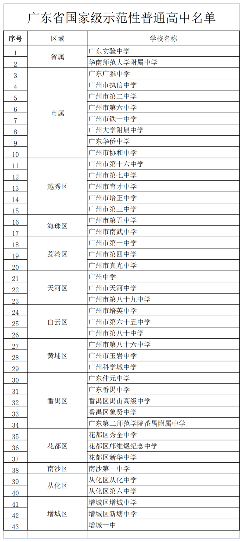 广州市示范性普通高中名单-广东省查分时间汇总​！-1