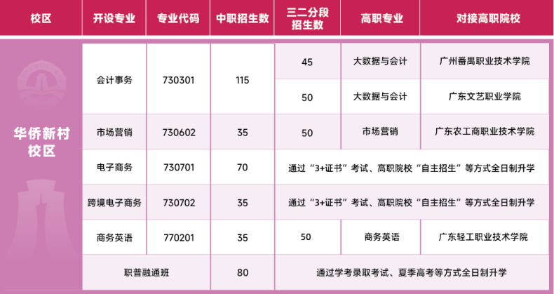 广州市财经商贸职业学校2023年中职院校中考录取情况-1