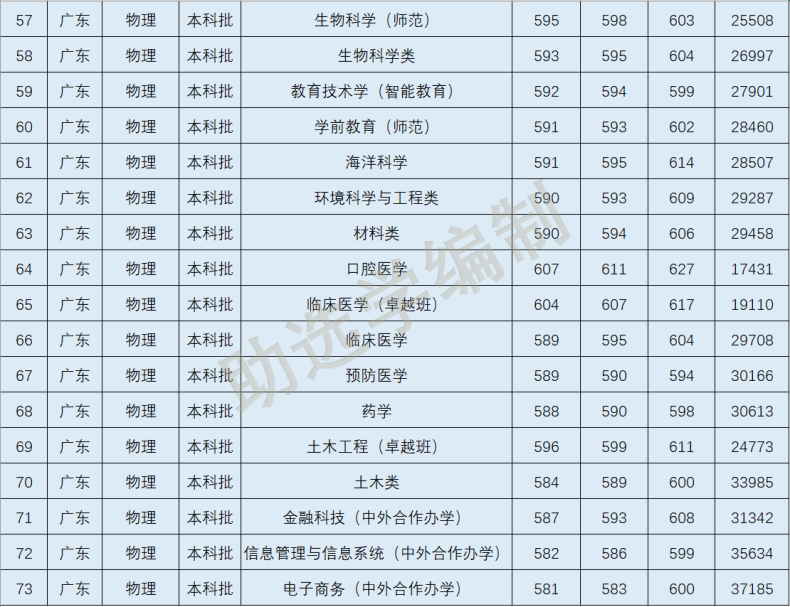 2022年深圳大学各专业在广东录取分数线-1