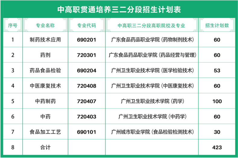 广州市医药职业学校2023年中职院校中考录取情况-1