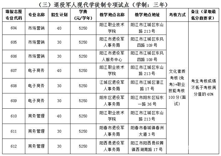 广东省高职单招自主招生没有证书怎么办？有哪些学校是不需要证书的？-1