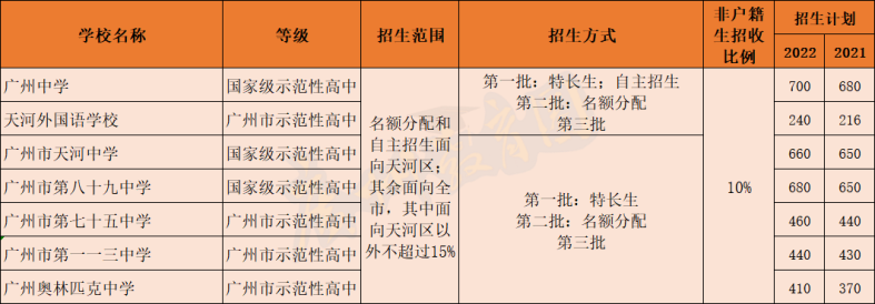 广州各区高中类别、招生范围、招生计划等信息-1