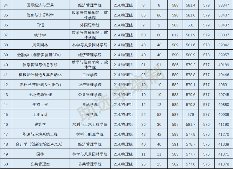 往年华南农业大学各专业在广东录取分数线-1